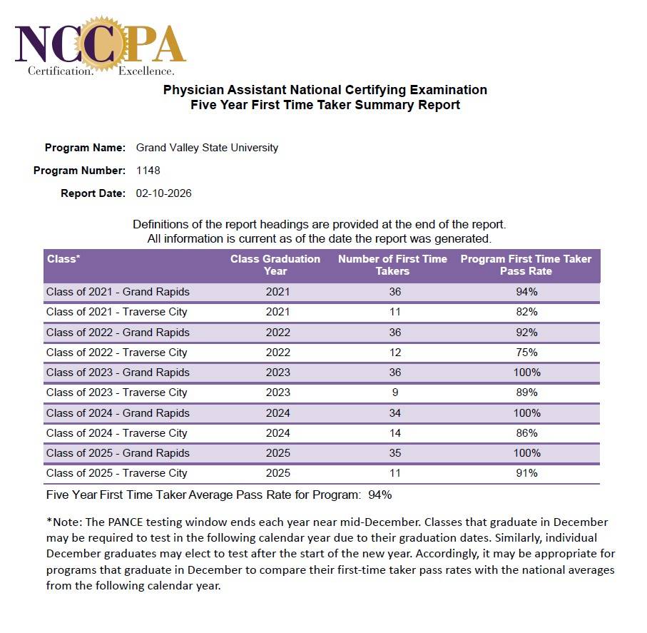 Five Year First Time Taker Summary Report